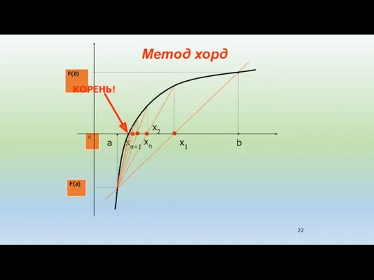 Метод хорд 0 F(b) F(a) x1 x2 xn b xn+1 КОРЕНЬ! a x1