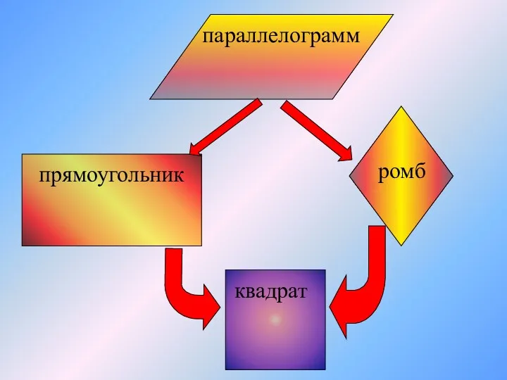 параллелограмм прямоугольник ромб квадрат