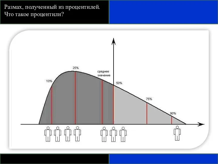 Размах, полученный из процентилей. Что такое процентили?