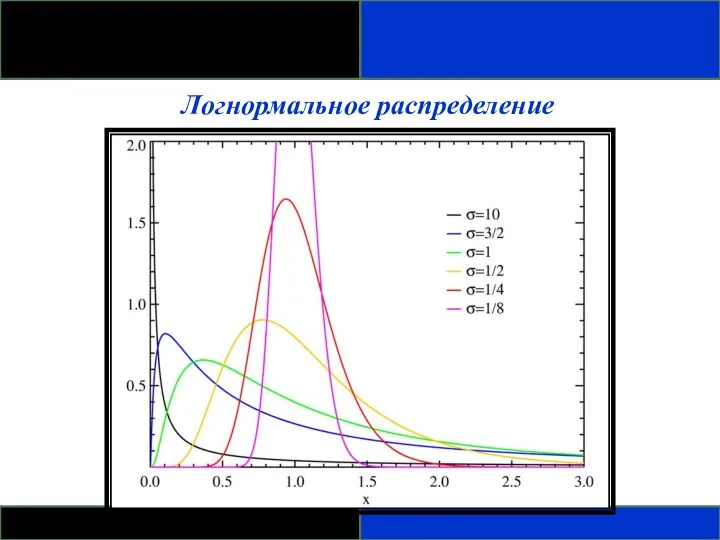 Логнормальное распределение