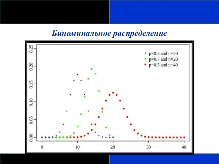 Биноминальное распределение