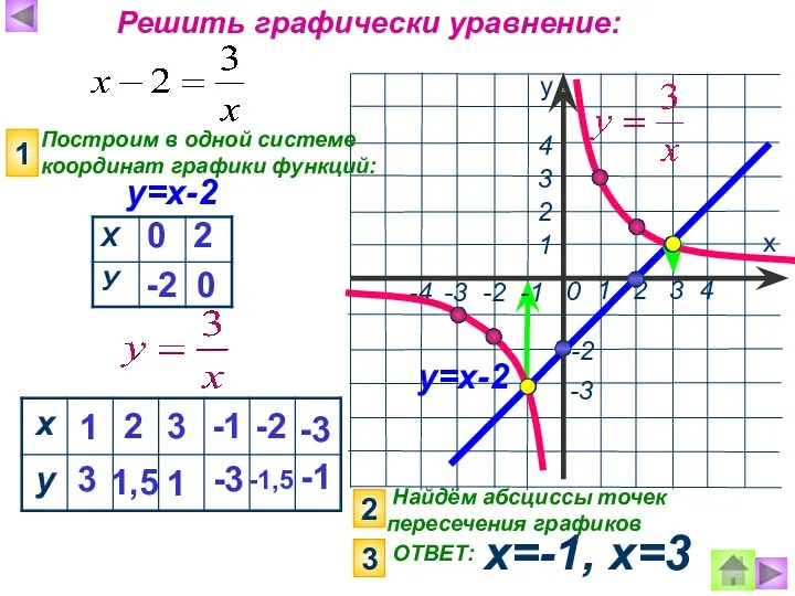 Найдём абсциссы точек пересечения графиков х=-1, х=3 х у 1