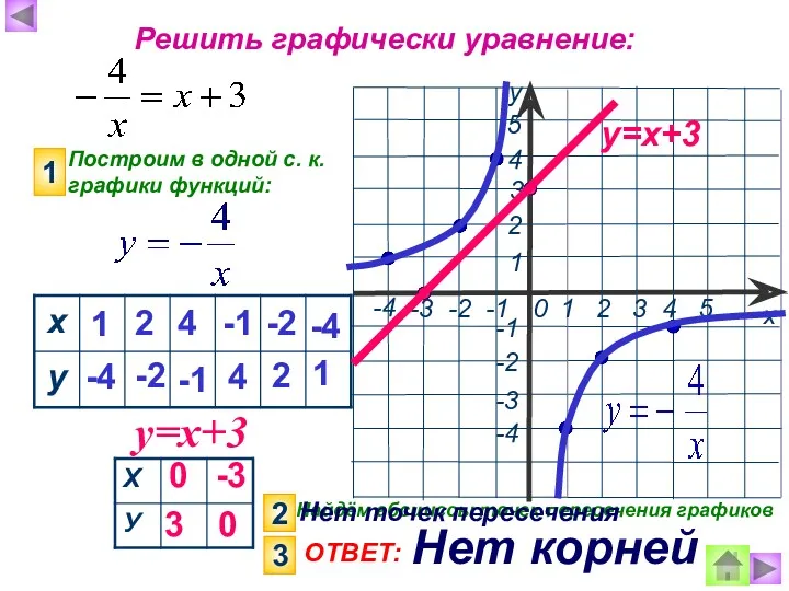 Решить графически уравнение: Построим в одной с. к. графики функций: