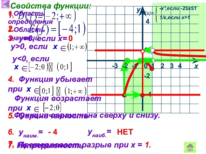 1 х у 0 Свойства функции: 1.Область определения 4 4