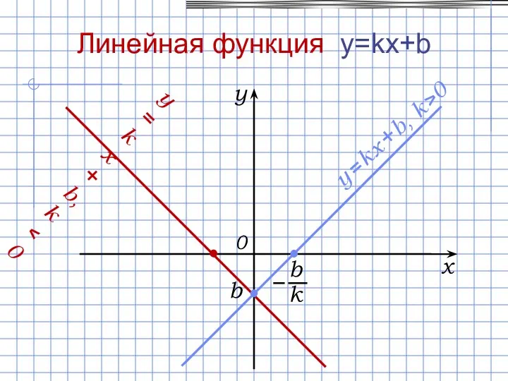 x y 0 Линейная функция y=kx+b b y = kx