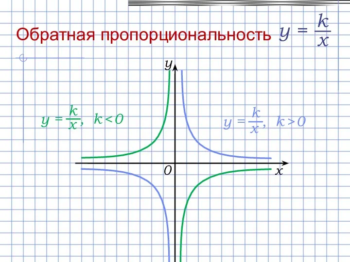 Обратная пропорциональность 0 x y