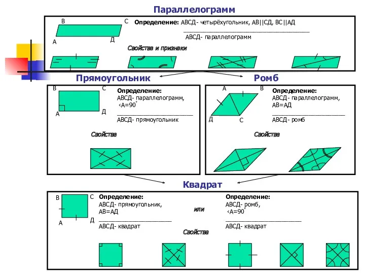 Квадрат Параллелограмм Прямоугольник Ромб А В С Д Определение: АВСД-