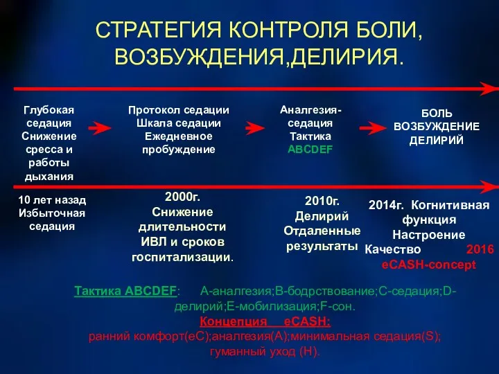 СТРАТЕГИЯ КОНТРОЛЯ БОЛИ,ВОЗБУЖДЕНИЯ,ДЕЛИРИЯ. Глубокая седация Снижение сресса и работы дыхания