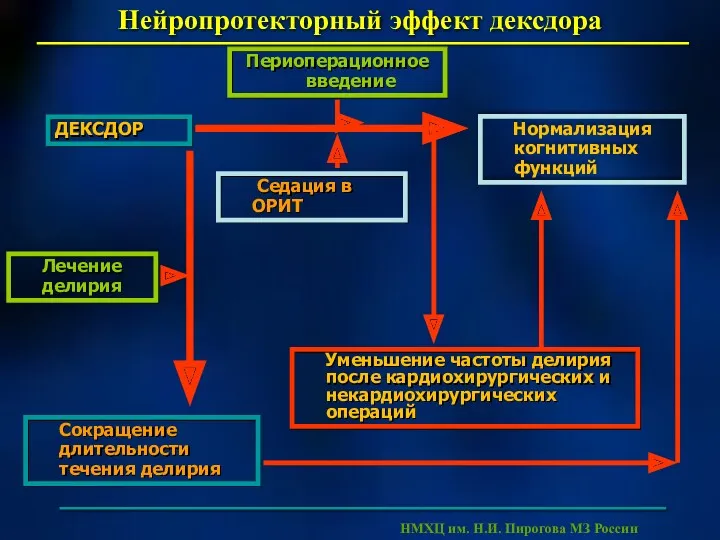 Нейропротекторный эффект дексдора Периоперационное введение Нормализация когнитивных функций НМХЦ им.