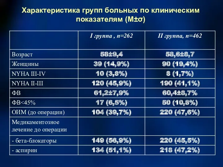 Характеристика групп больных по клиническим показателям (М±σ)