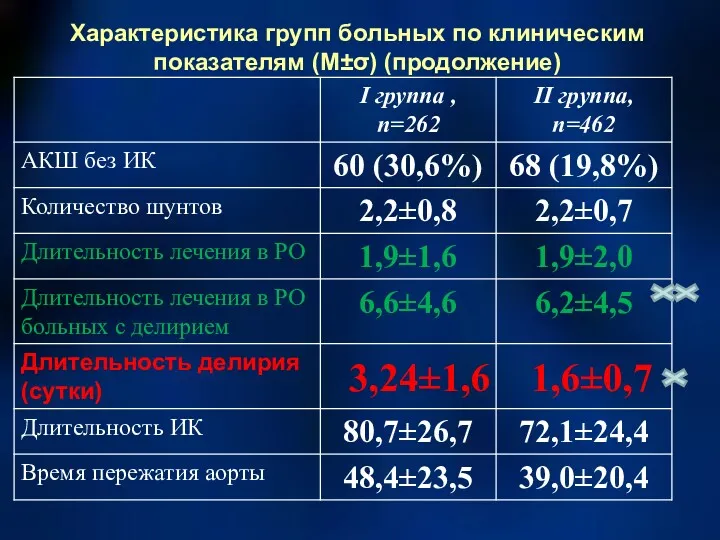 Характеристика групп больных по клиническим показателям (М±σ) (продолжение) 3,24±1,6 1,6±0,7