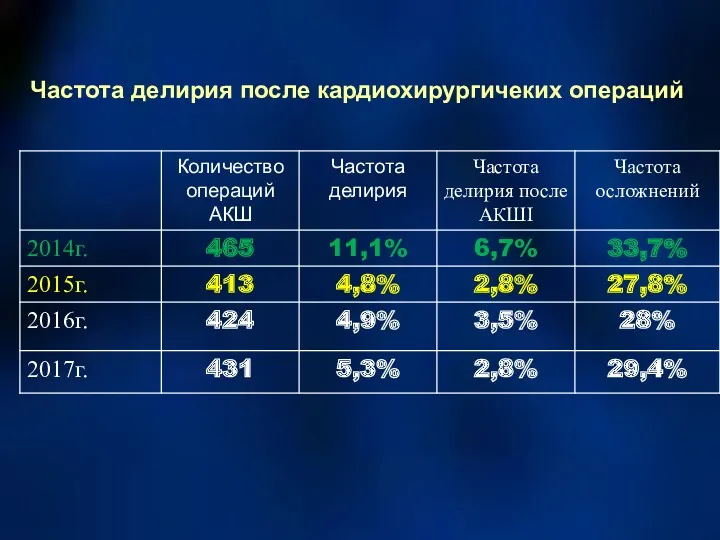 Частота делирия после кардиохирургичеких операций