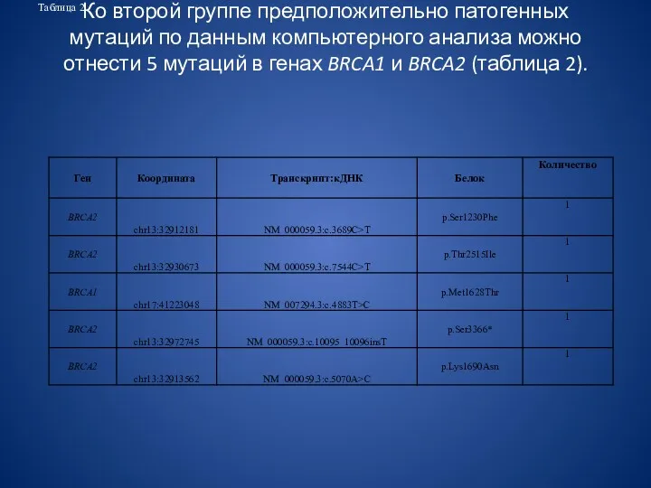 Ко второй группе предположительно патогенных мутаций по данным компьютерного анализа