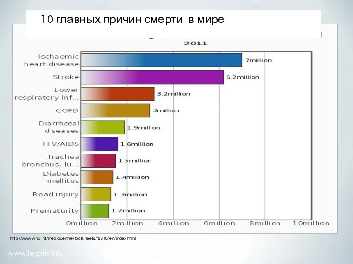 www.legkie.org http://www.who.int/mediacentre/factsheets/fs310/en/index.html 10 главных причин смерти в мире