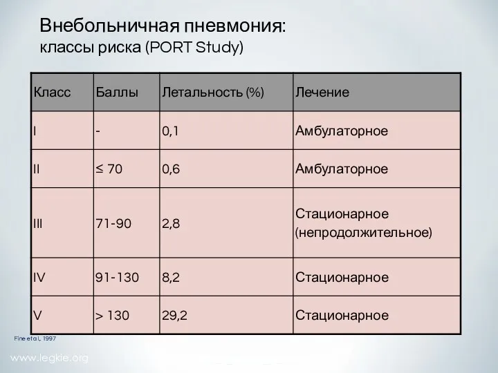 www.legkie.org Внебольничная пневмония: классы риска (PORT Study) Fine et al., 1997