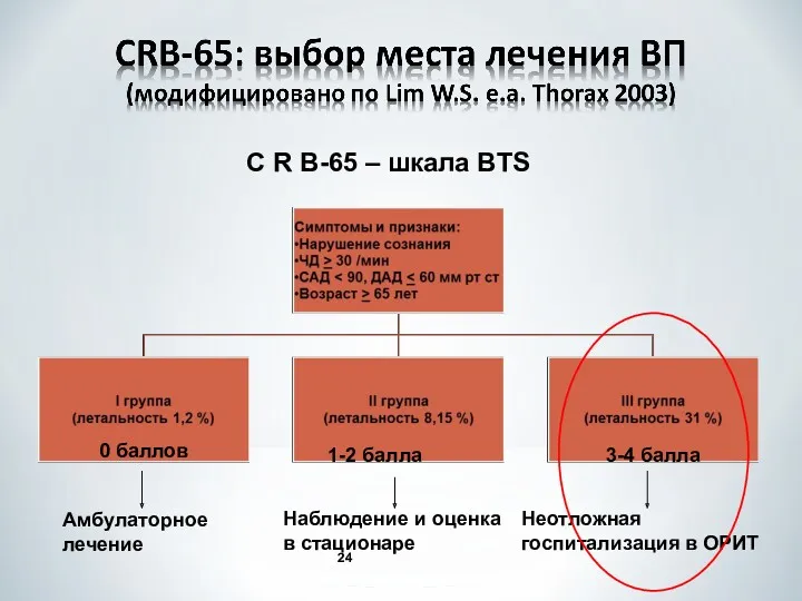 0 баллов Амбулаторное лечение Наблюдение и оценка в стационаре Неотложная