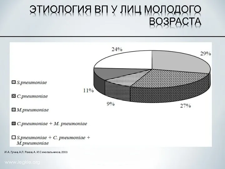 www.legkie.org И. А. Гучев, А.Л. Раков, А. И. Синопальников, 2003