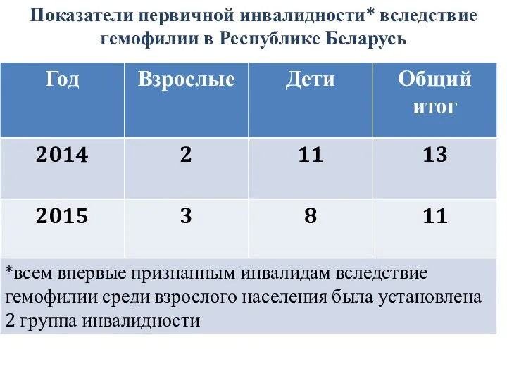 Показатели первичной инвалидности* вследствие гемофилии в Республике Беларусь