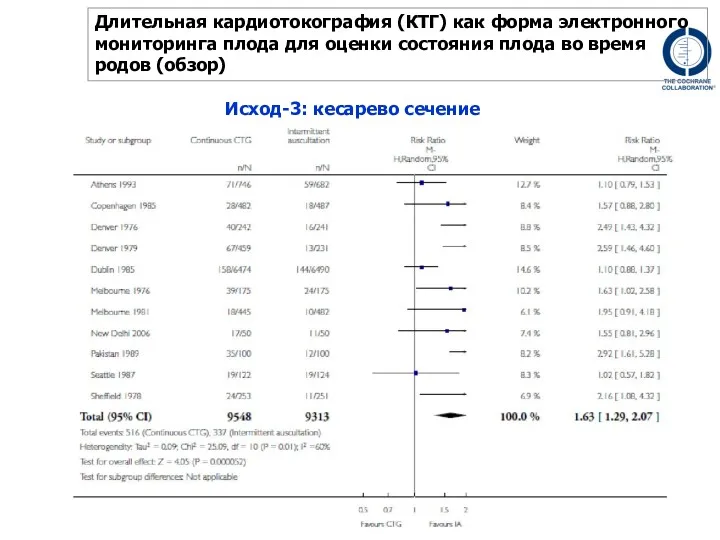 Исход-3: кесарево сечение Длительная кардиотокография (КТГ) как форма электронного мониторинга