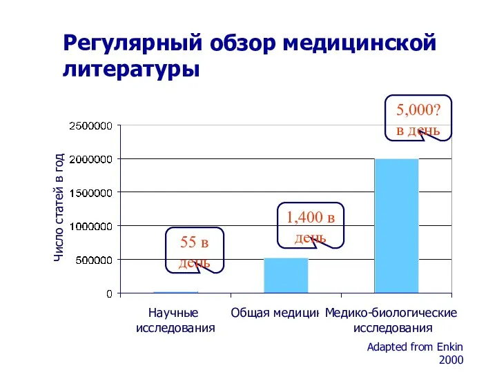 Регулярный обзор медицинской литературы Общая медицина Научные исследования Медико-биологические исследования