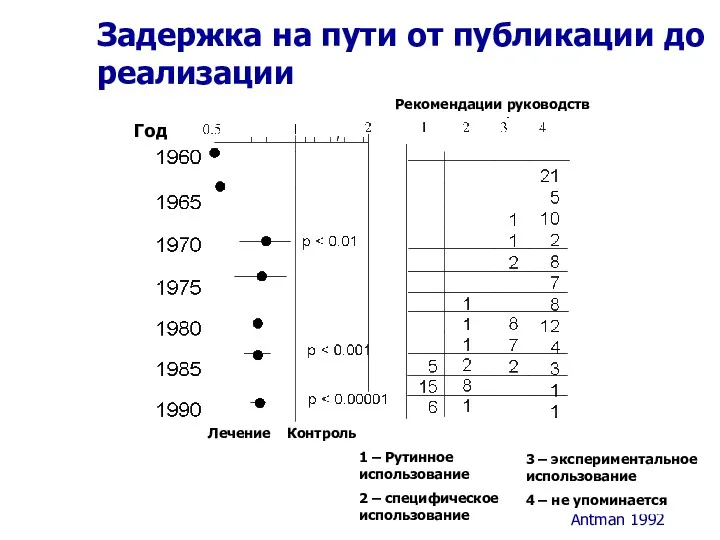 Задержка на пути от публикации до реализации Год Лечение Контроль