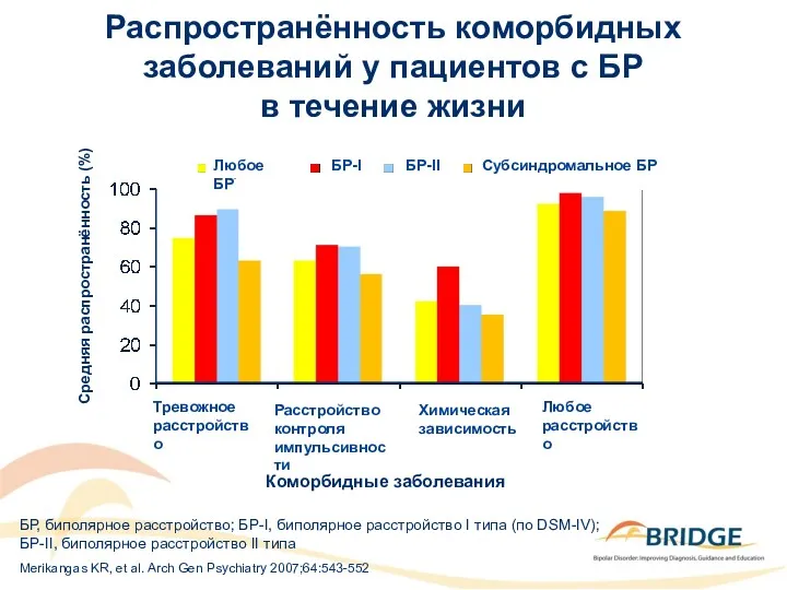 Merikangas KR, et al. Arch Gen Psychiatry 2007;64:543-552 Распространённость коморбидных заболеваний у пациентов