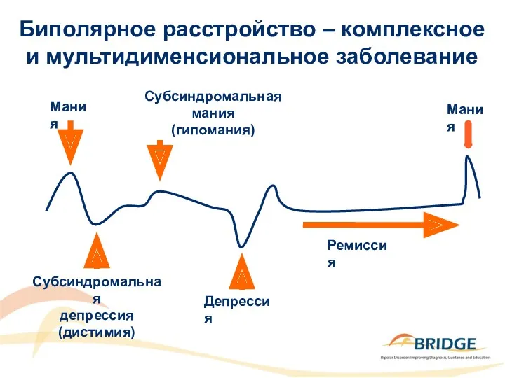 Биполярное расстройство – комплексное и мультидименсиональное заболевание Ремиссия