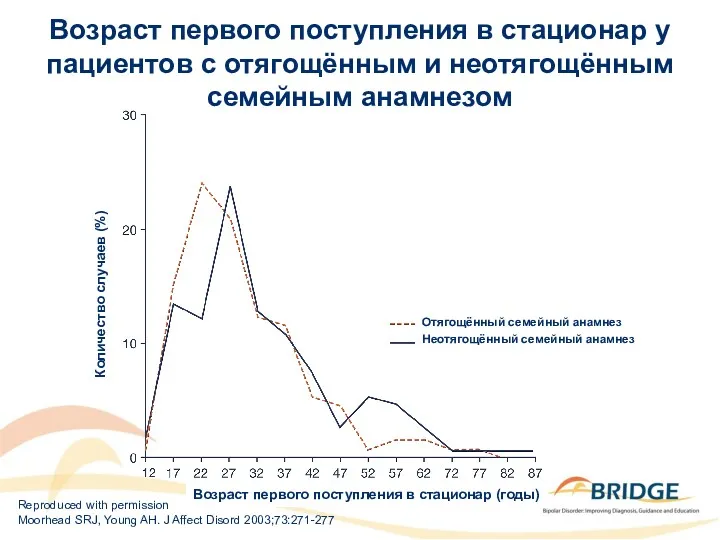 Возраст первого поступления в стационар у пациентов с отягощённым и