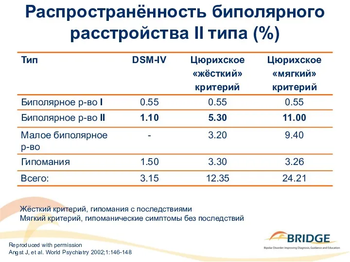 Reproduced with permission Angst J, et al. World Psychiatry 2002;1:146-148 Жёсткий критерий, гипомания