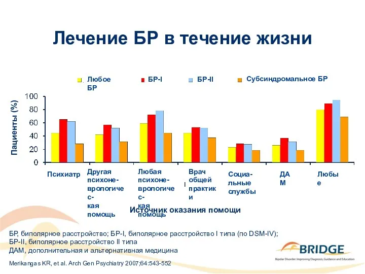 Merikangas KR, et al. Arch Gen Psychiatry 2007;64:543-552 Лечение БР в течение жизни