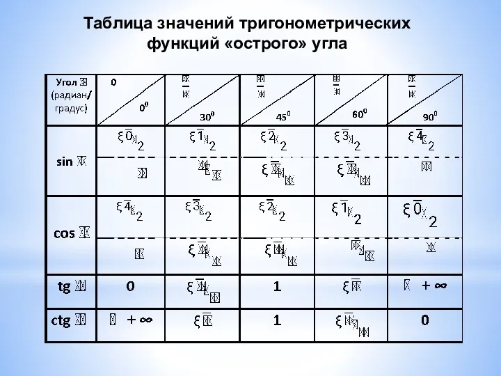 Таблица значений тригонометрических функций «острого» угла