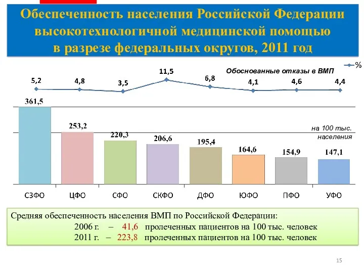 Средняя обеспеченность населения ВМП по Российской Федерации: 2006 г. – 41,6 пролеченных пациентов