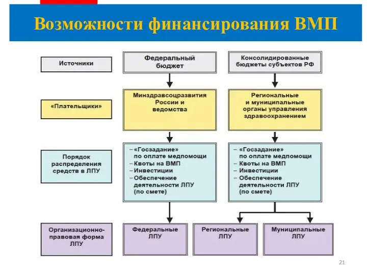 Возможности финансирования ВМП