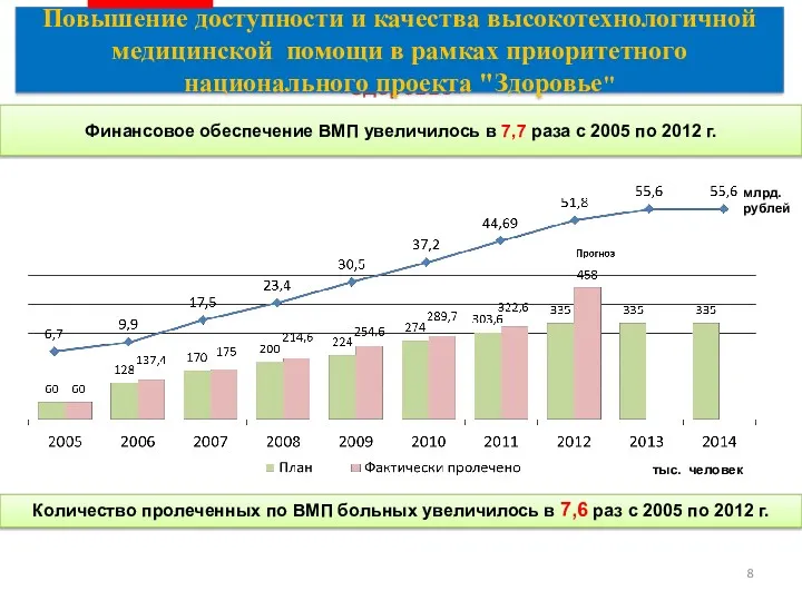 Повышение доступности и качества специализированной, в том числе высокотехнологичной медицинской помощи в рамках