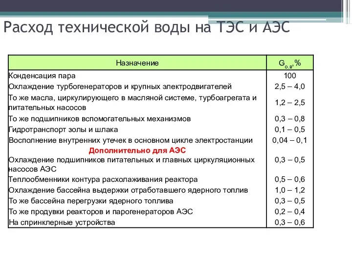 Расход технической воды на ТЭС и АЭС