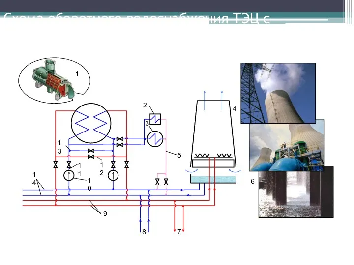 Схема оборотного водоснабжения ТЭЦ с градирнями 1 2 3 5