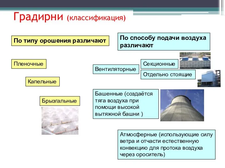 Градирни (классификация) По типу орошения различают Пленочные Капельные Брызгальные По