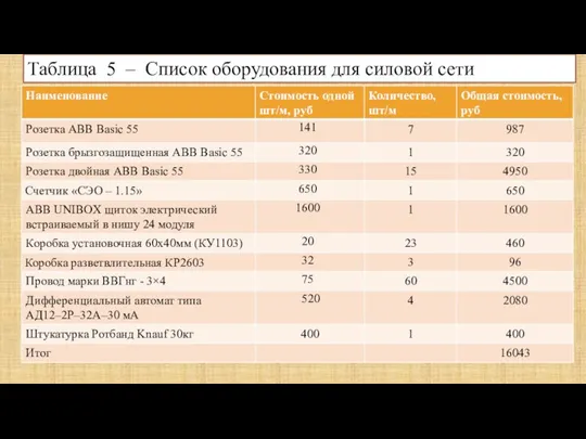 Таблица 5 – Список оборудования для силовой сети