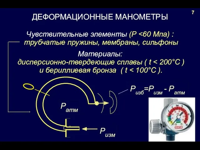 ДЕФОРМАЦИОННЫЕ МАНОМЕТРЫ Чувствительные элементы (P трубчатые пружины, мембраны, сильфоны 7