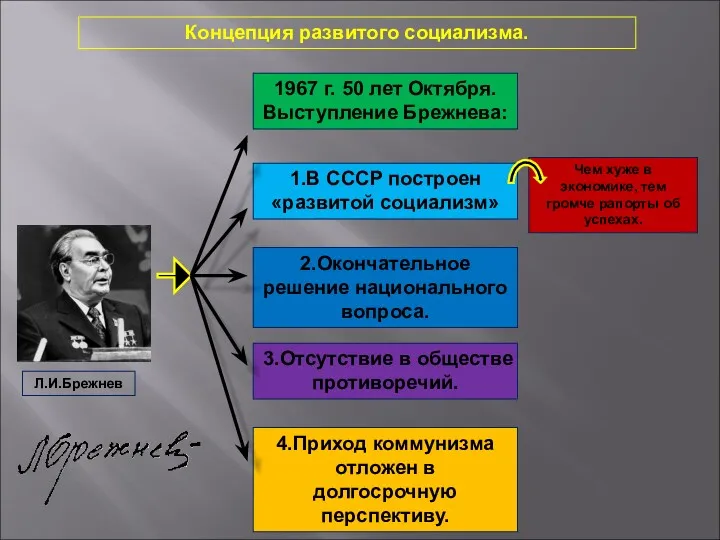 Концепция развитого социализма. 1967 г. 50 лет Октября. Выступление Брежнева: