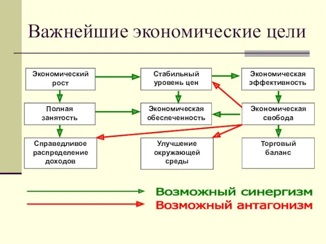 Важнейшие экономические цели Экономический рост Полная занятость Экономическая эффективность Стабильный