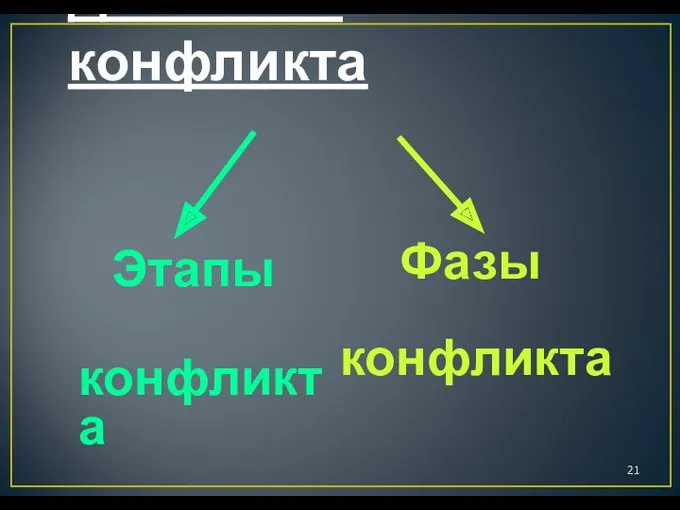 Динамика конфликта Этапы конфликта Фазы конфликта