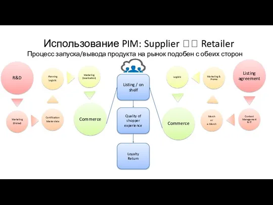 Использование PIM: Supplier ?? Retailer Процесс запуска/вывода продукта на рынок