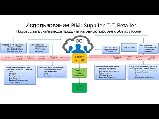 Использование PIM: Supplier ?? Retailer Процесс запуска/вывода продукта на рынок