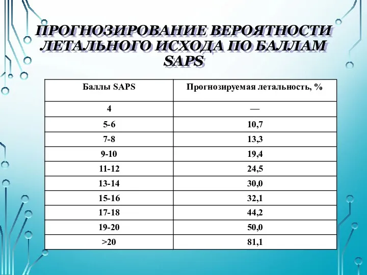 ПРОГНОЗИРОВАНИЕ ВЕРОЯТНОСТИ ЛЕТАЛЬНОГО ИСХОДА ПО БАЛЛАМ SAPS