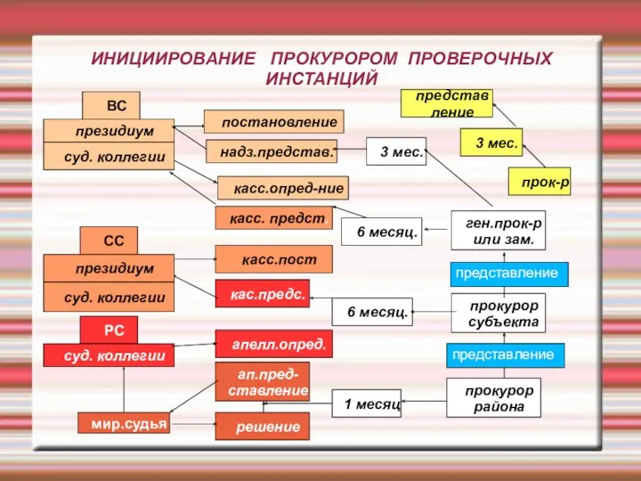 ИНИЦИИРОВАНИЕ ПРОКУРОРОМ ПРОВЕРОЧНЫХ ИНСТАНЦИЙ мир.судья решение РС суд. коллегии ап.пред-ставление