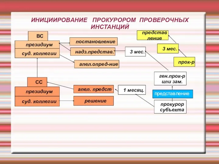 ИНИЦИИРОВАНИЕ ПРОКУРОРОМ ПРОВЕРОЧНЫХ ИНСТАНЦИЙ СС президиум суд. коллегии решение прокурор