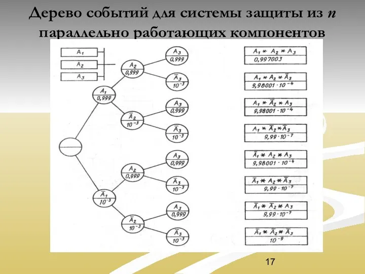 Дерево событий для системы защиты из n параллельно работающих компонентов