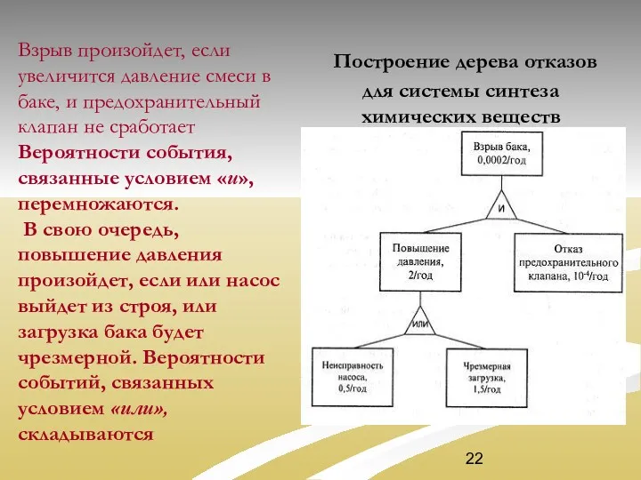 Построение дерева отказов для системы синтеза химических веществ Взрыв произойдет,