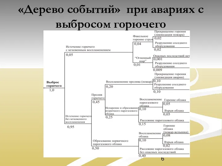 «Дерево событий» при авариях с выбросом горючего